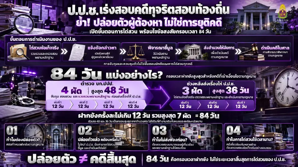 ป.ป.ช.แจงปล่อย 3 ผู้ต้องหาคดีโกงสอบท้องถิ่น จ่อแจ้งข้อหา 200-300 คน ต้น พ.ย.