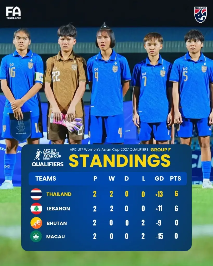เงื่อนไขทีมชาติไทย ลุ้นเข้ารอบสุดท้าย AFC U17 Women’s Asian Cup China 2027