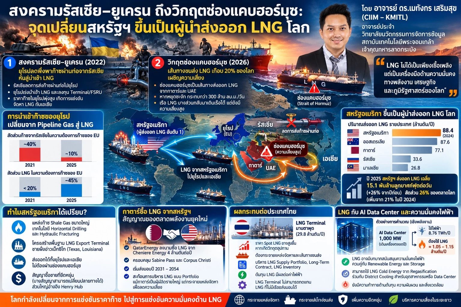 สงครามรัสเซีย–ยูเครน จุดเปลี่ยนสหรัฐฯ ขึ้นเป็นผู้นำส่งออก LNG โลก