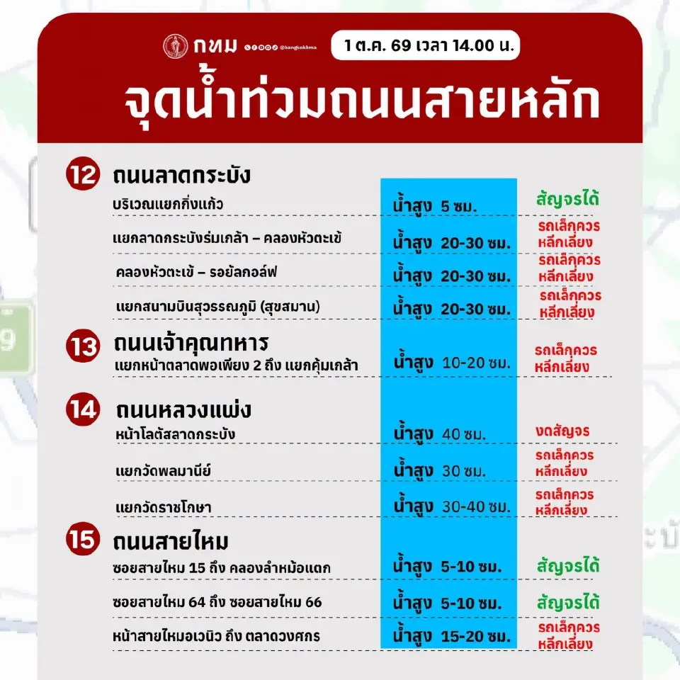 เช็กจุดน้ำท่วม 15 ถนนสายหลัก กทม. 1 ต.ค. 69 น้ำสูงสุด 40 ซม.
