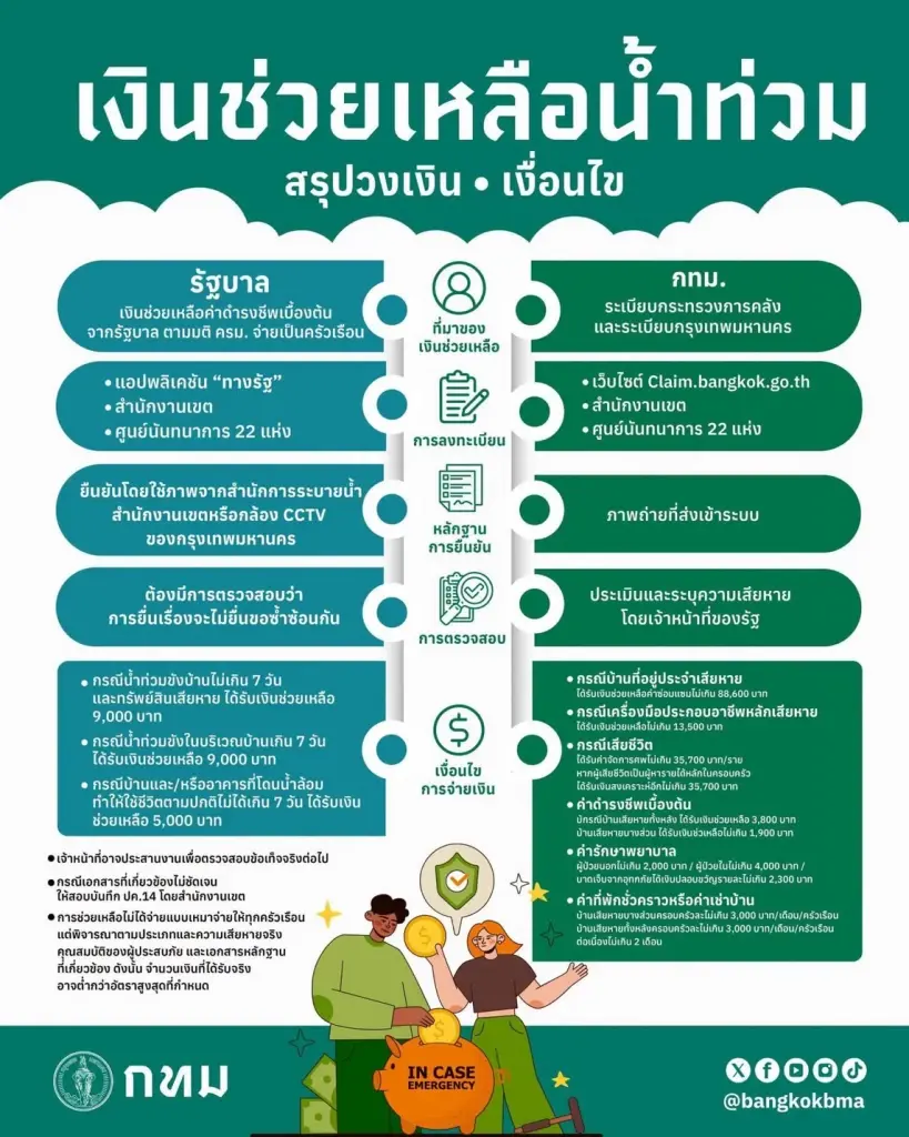 เงินช่วยเหลือน้ำท่วม 2569 เช็กสิทธิ 9,000 บาท-เงินเยียวยา กทม.