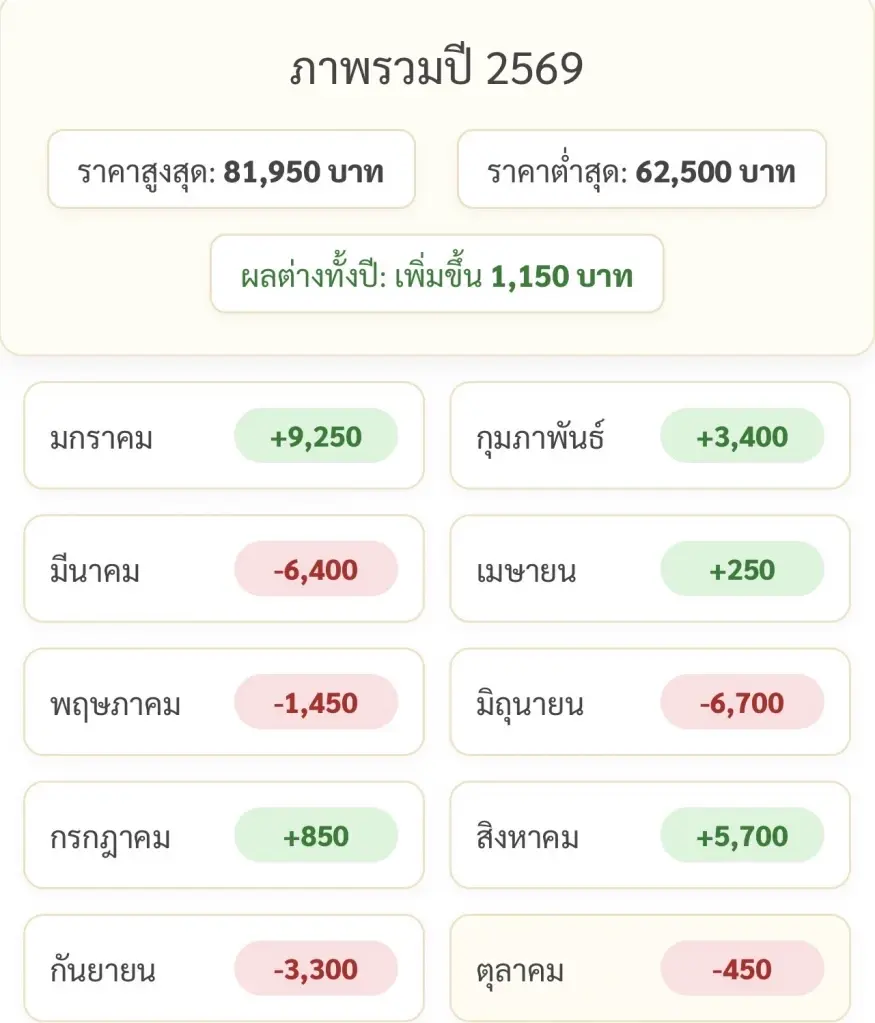 ราคาทองคำแท่งวันนี้ล่าสุด (18 ต.ค. 69) อยู่ที่กี่บาท เช็คสถิติการปรับขึ้น-ลง