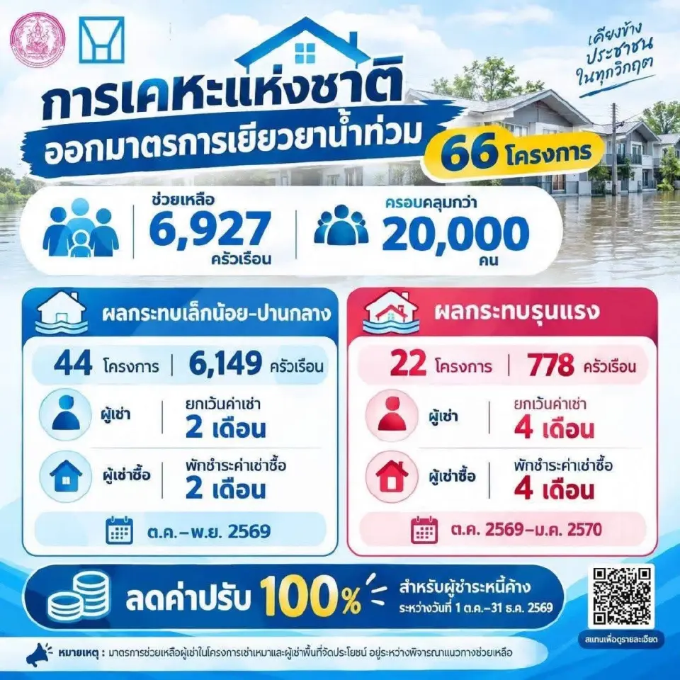 การเคหะฯ เยียวยาน้ำท่วม 66 โครงการ ปลอดค่าเช่า–พักชำระค่าเช่าซื้อสูงสุด 4 เดือน