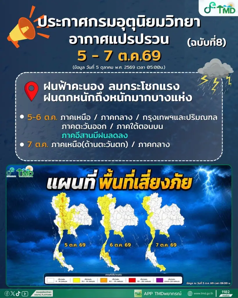 กรมอุตุนิยมวิทยา ออกประกาศฉบับ 8 ไทยอากาศแปรปรวน เตือน 53 จังหวัดรวมกทม.ปริมณฑล วันนี้ 5 ต.ค.69 ฝนตกหนัก 