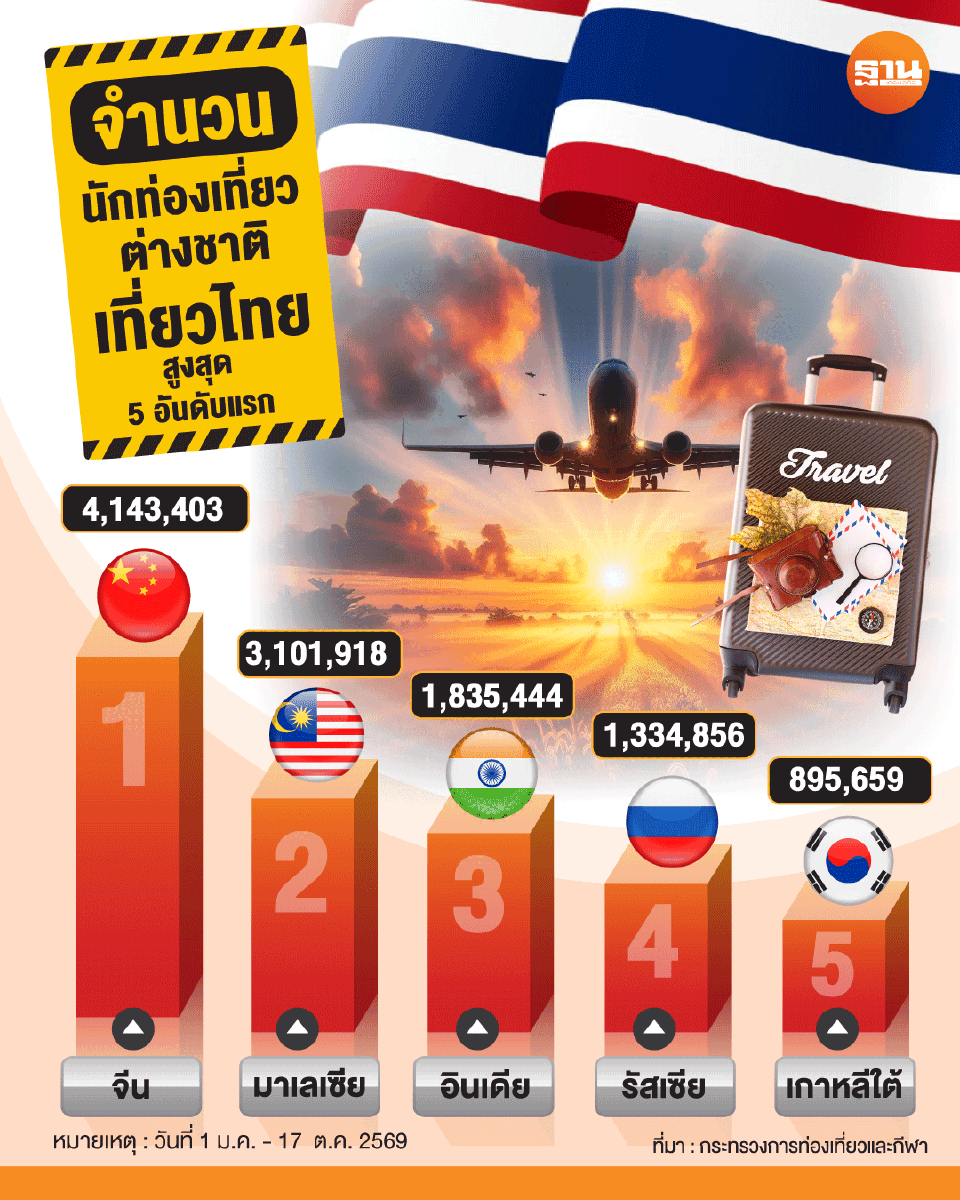 ต่างชาติเที่ยวไทยสูงสุด 5 อันดับแรก