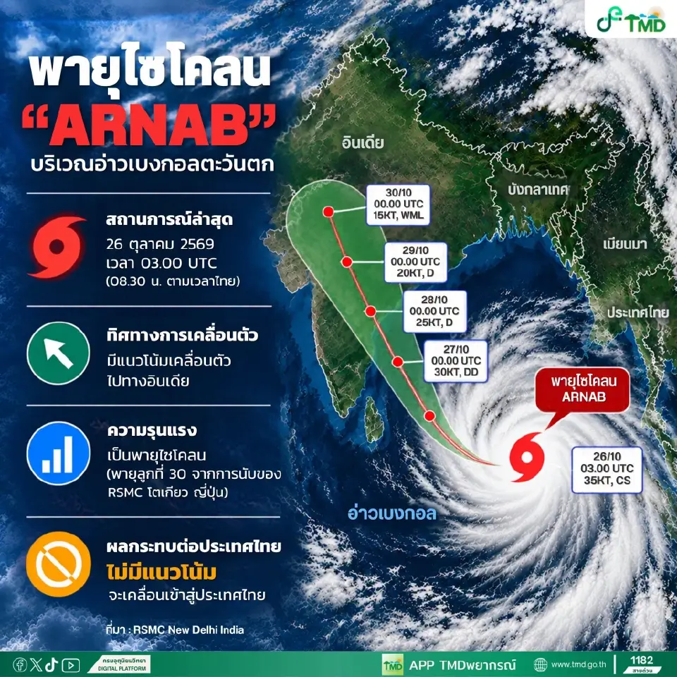 กรมอุตุนิยมวิทยา อัปเดตเส้นทางพายุไซโคลน “ARNAB” มุ่งหน้าไปอินเดีย ไม่เคลื่อนเข้าประเทศไทย