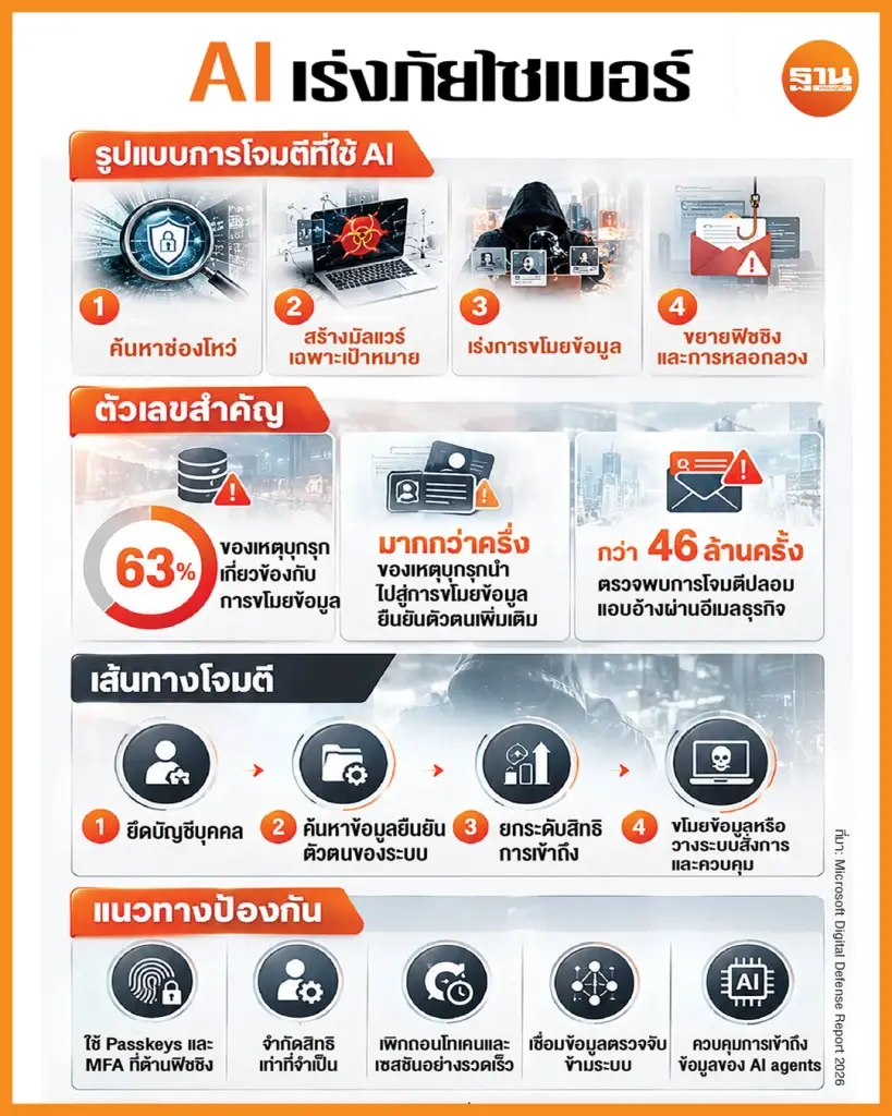 ไมโครซอฟท์ เตือน AI เร่งภัยไซเบอร์ เจาะบัญชีผู้ใช้ขโมยข้อมูล