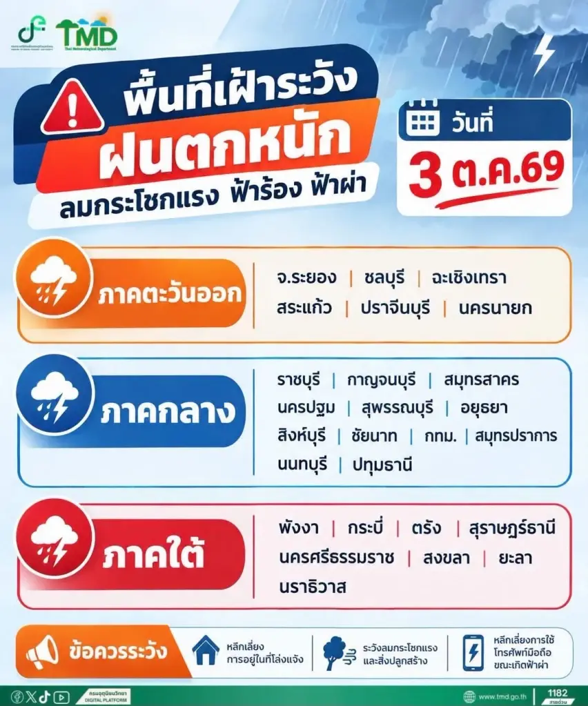 กรมอุตุนิยมวิทยา พยากรณ์อากาศพื้นที่ฝนตกหนัก ลมกระโชกแรง มีฟ้าผ่า