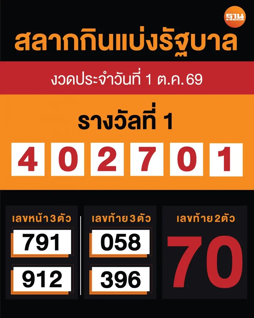 ตรวจหวยล่าสุด ตรวจสลากกินแบ่งรัฐบาล งวดวันที่ 1 ตุลาคม 2569