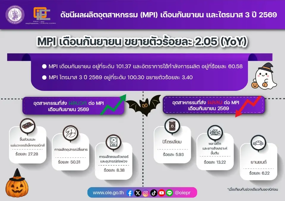 เปิดอุตสาหกรรมโตแรงเดือน ก.ย. 69 อุปกรณ์สื่อสารพุ่ง 50% รับ DataCenter บูมทั่วโลก 