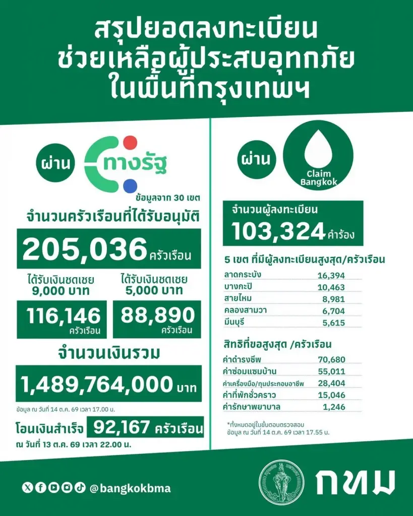สรุปลงทะเบียนช่วยเหลือเยียวยาน้ำท่วม กทม.2569