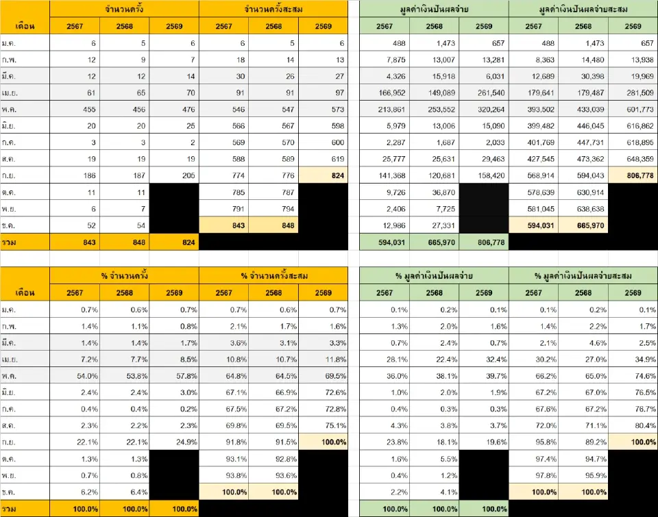 ตารางที่ 2 สถิติการจ่ายเงินปันผลโดยบริษัทจดทะเบียนใน SET และ mai จำแนกตามเดือนที่จ่ายเงินปันผล (หน่วย:  ครั้ง; ล้านบาท)
