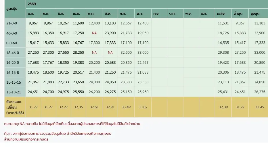 ราคาปุ๋ยเคมี