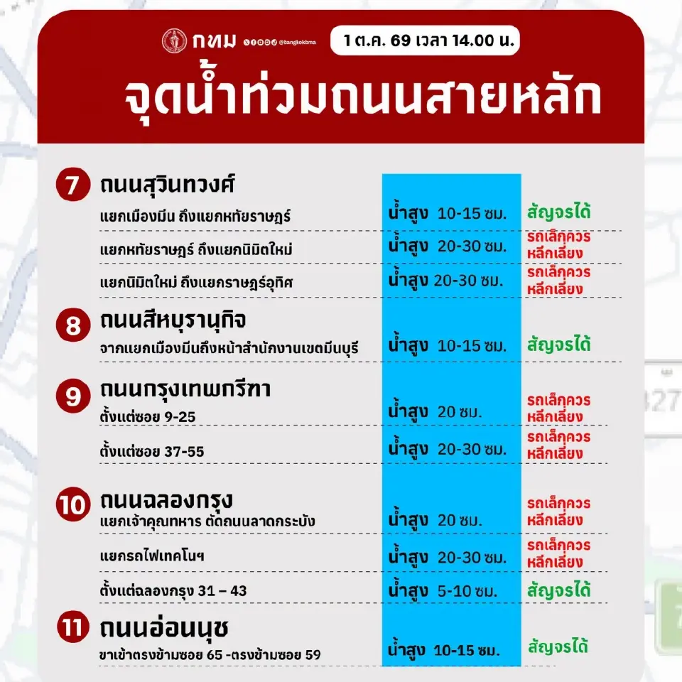 เช็กจุดน้ำท่วม 15 ถนนสายหลัก กทม. 1 ต.ค. 69 น้ำสูงสุด 40 ซม.