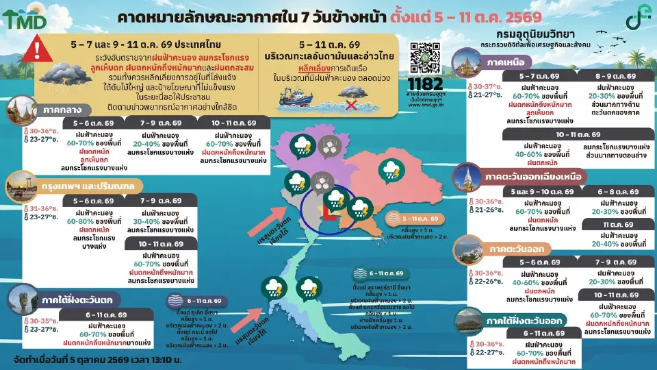 สภาพอากาศวันนี้ -11 ต.ค.69 กรมอุตุฯเตือน ไทยฟ้าคะนอง ระวังลูกเห็บตก ลมกระโชกแรง
