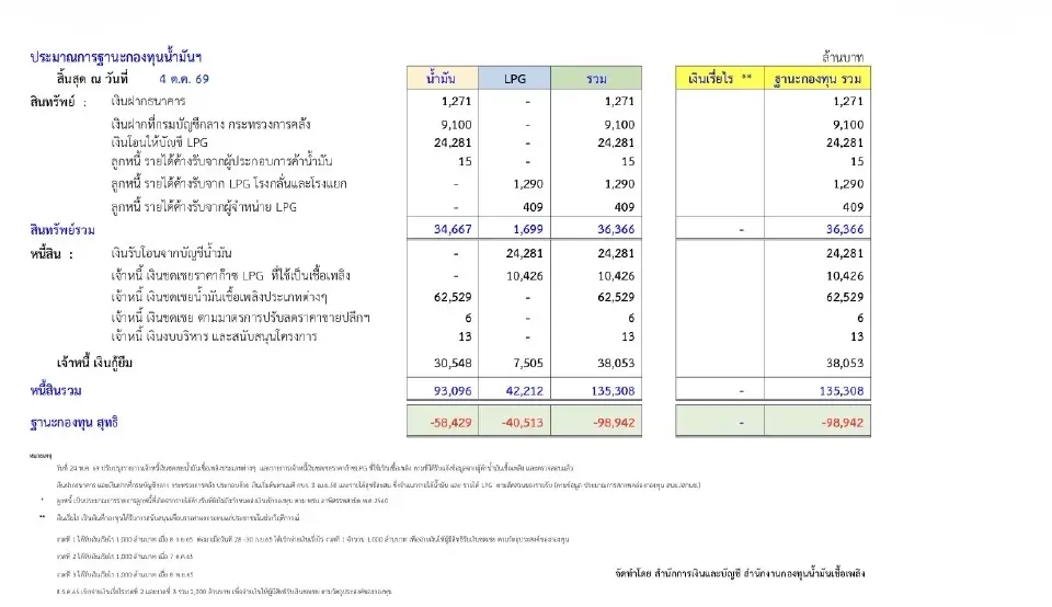 เจาะต้นทุนราคาน้ำมันไทย 8 ต.ค. 69 ดีเซล 35.86 บาท เบนซิน 95 หน้าโรงกลั่น 32.94 บาท