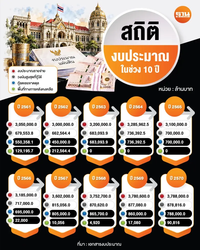 เปิดสถิติงบประมาณช่วง 10 ปีย้อนหลัง 