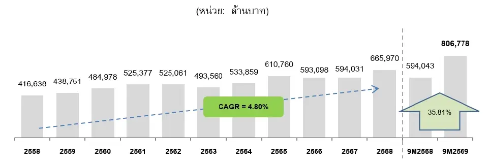 ภาพที่ 1 มูลค่าเงินปันผลที่จ่ายโดยบริษัทจดทะเบียนใน SET และ mai ในช่วงปี 2558 - กันยายน 2569 (หน่วย:  ล้านบาท) 