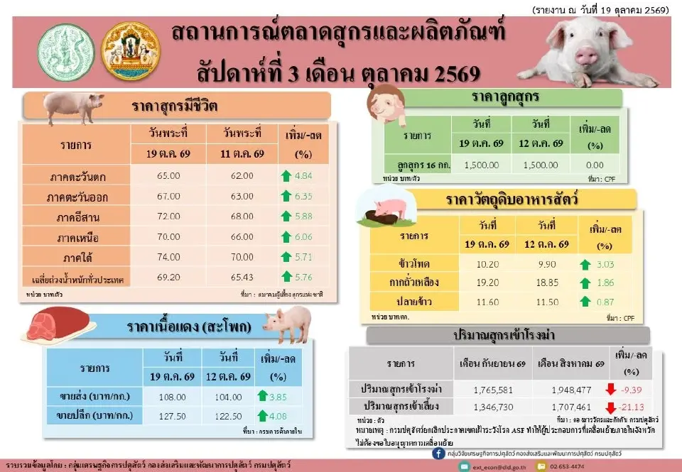 อัปเดตราคาหมู สัปดาห์ที่ 3 เดือนตุลาคม 2569