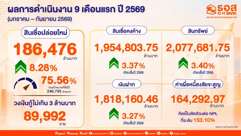 ธอส.โชว์ 9 เดือน ปล่อยสินเชื่อ 1.8 แสนล้าน ลุยบ้านคนละหลัง ปล่อยกู้โซลาร์