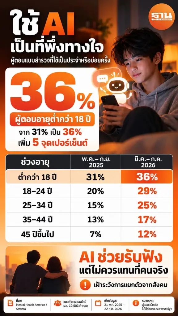 เด็กต่ำกว่า 18 ปีพึ่ง AI เป็นที่ปรึกษาทางใจพุ่ง 36% หวั่นกระทบสุขภาพจิต