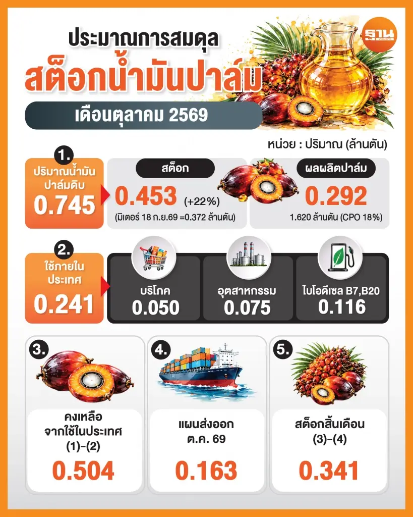 สต็อกประมาณการน้ำมันปาล์ม เดือนตุลาคม 2569 