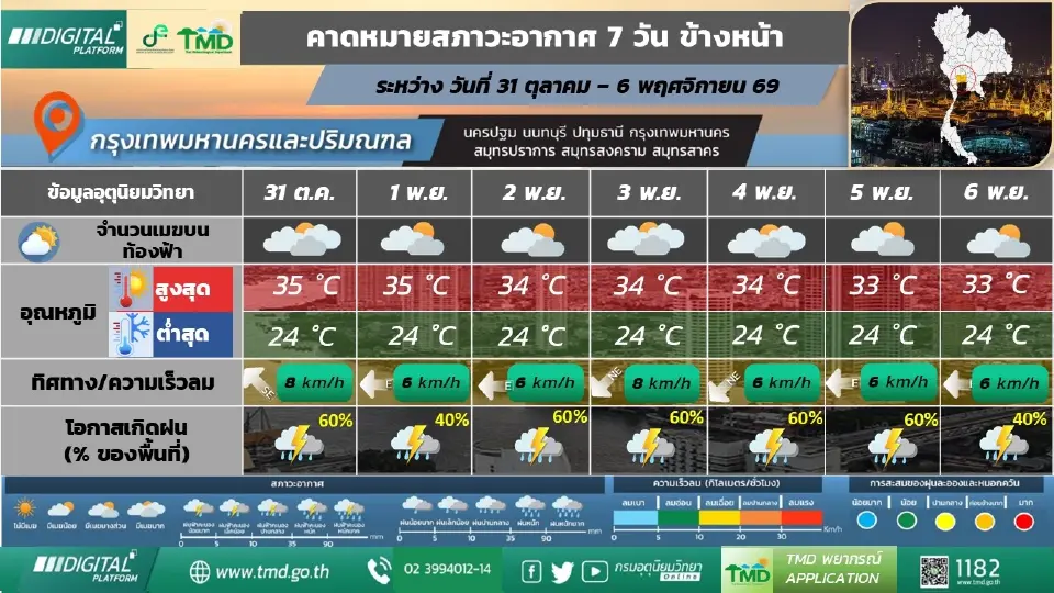 สภาวะอากาศ7วันข้างหน้า