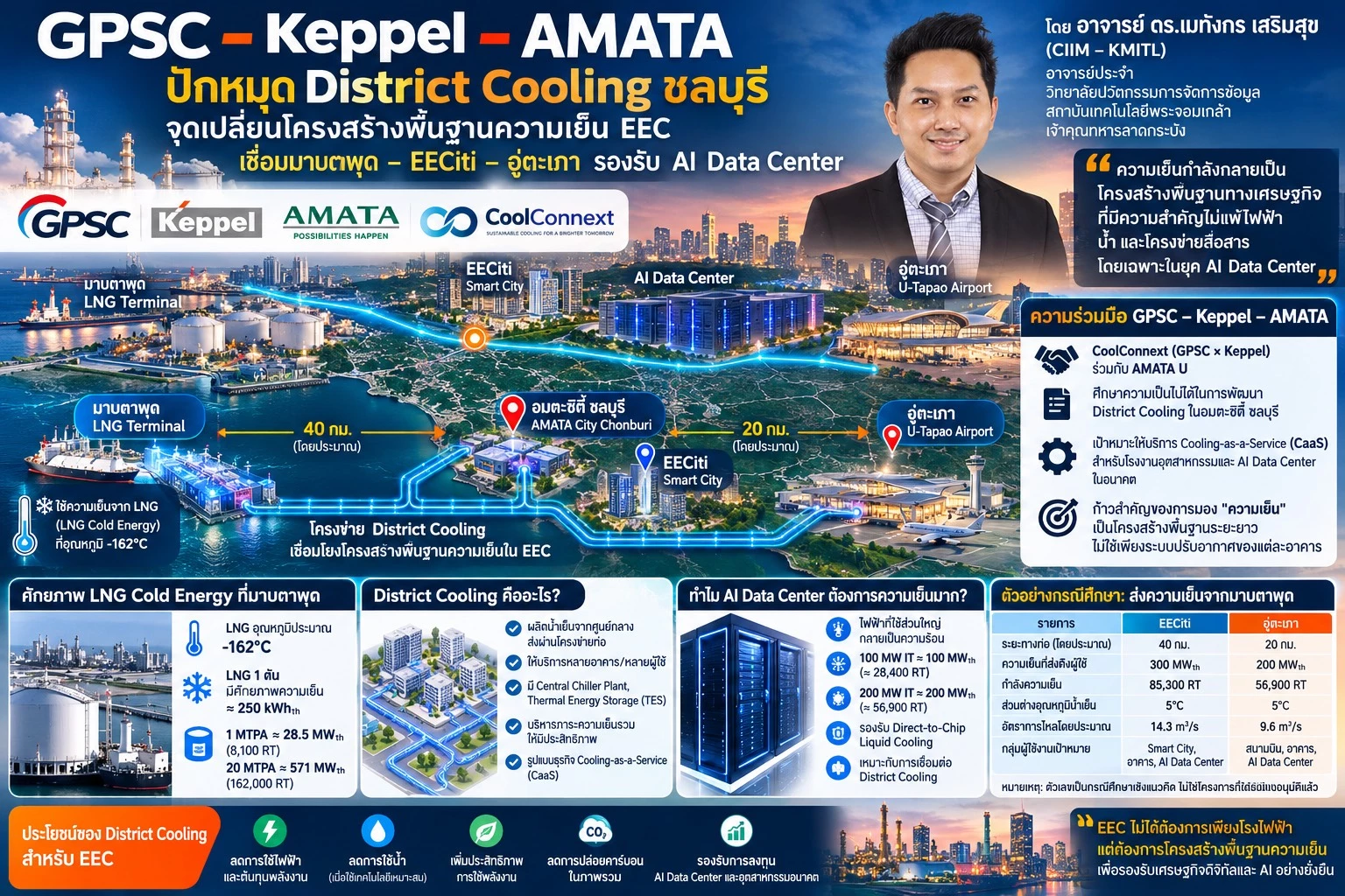 GPSC–Keppel–AMATA ลุยศึกษา District Cooling รับ Data Center