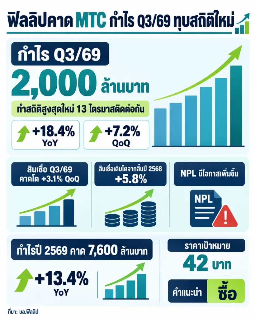 โบรกคาดกำไร Q3/69 MTC ทะลุ 2 พันล้านบาท ทำนิวไฮ 13 ไตรมาสติด แนะซื้อ ราคาเป้าหมาย 42 บาท