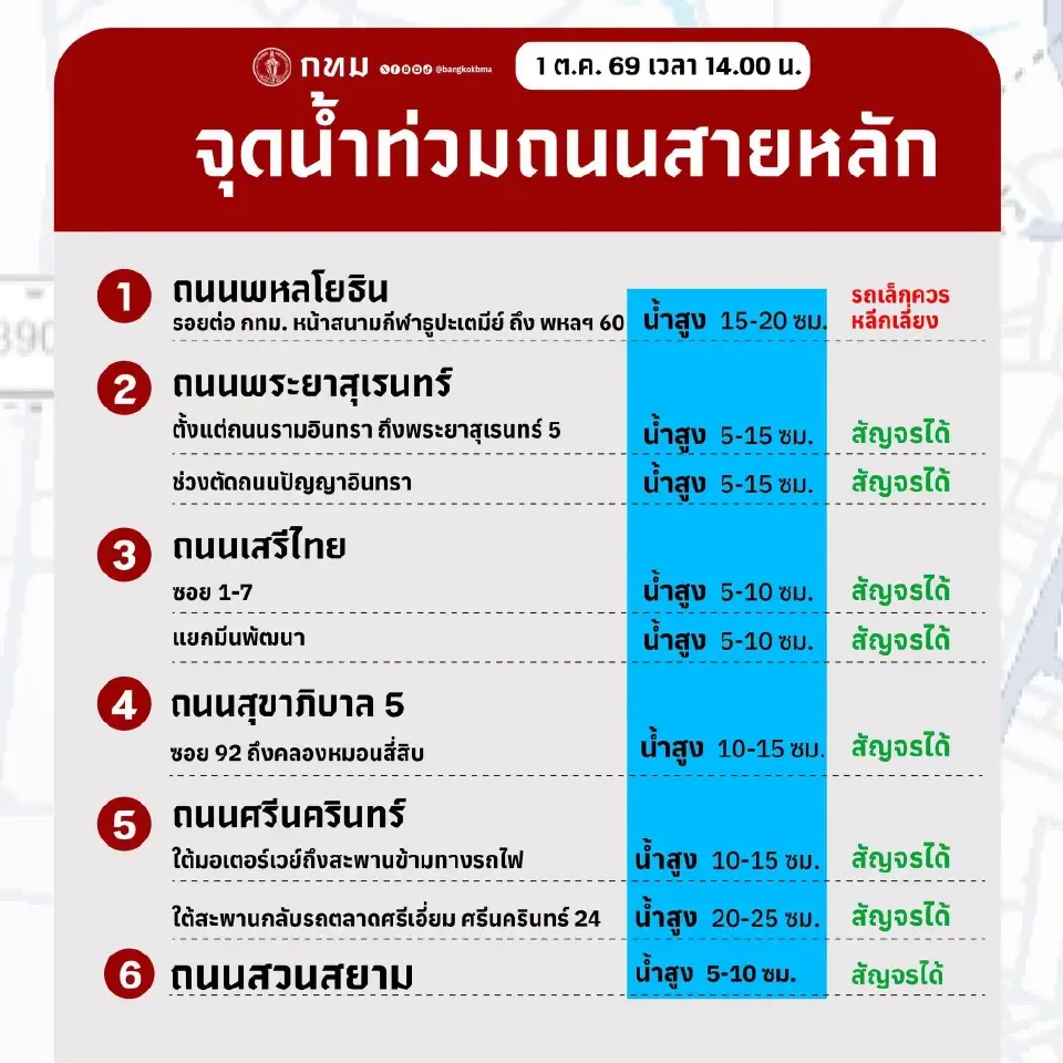 เช็กจุดน้ำท่วม 15 ถนนสายหลัก กทม. 1 ต.ค. 69 น้ำสูงสุด 40 ซม.
