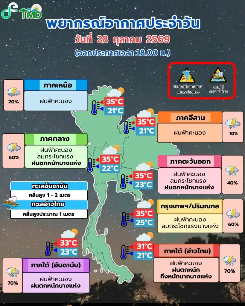 พยากรณ์อากาศวันนี้-พรุ่งนี้ กทม. ฝนร้อยละ 60 ของพื้นที่ -ลมกระโชกแรงบางแห่ง