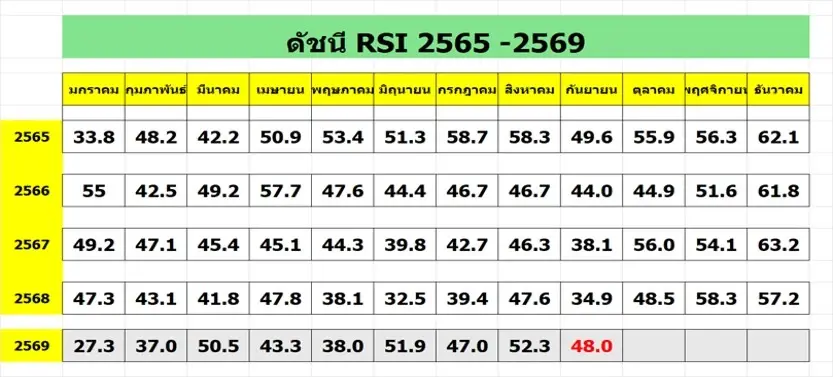 ดัชนีความเชื่อมั่นผู้ค้าปลีก (Retail Sentiment Index: RSI) เดือนกันยายน 2569 