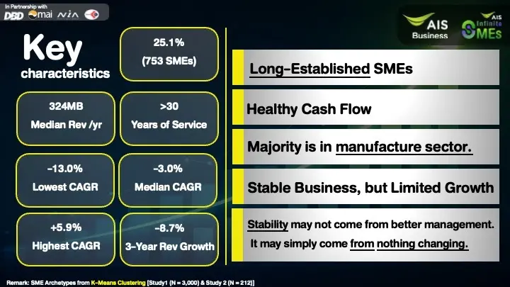 AIS เปิด SME Growth Playbook เจาะอินไซด์การเติบโตเอสเอ็มอีไทย 4 กลุ่ม
