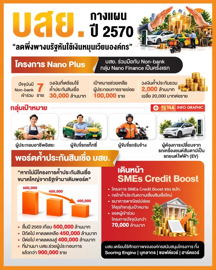 แผนดำเนินงานปี 2570 บสย