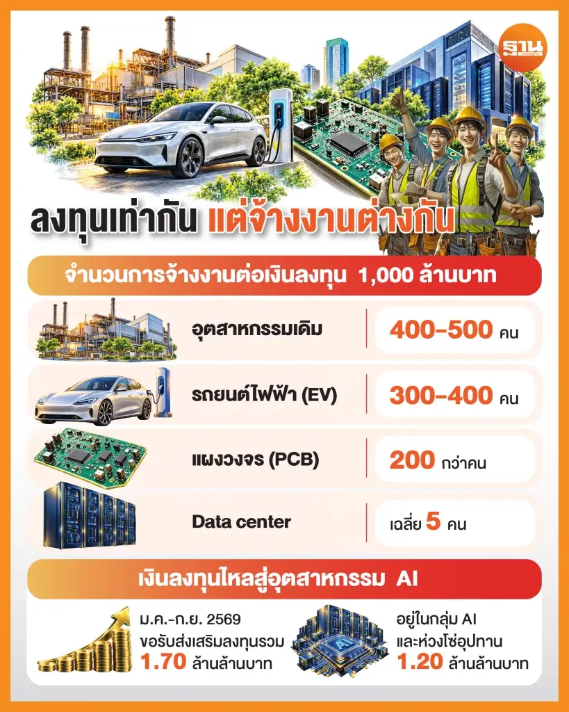 Dark Factory จ่อเปลี่ยนเกมโรงงานไทย ลงทุนพุ่งแต่จ้างงานหด จี้เร่งปั้นคนรับยุค AI
