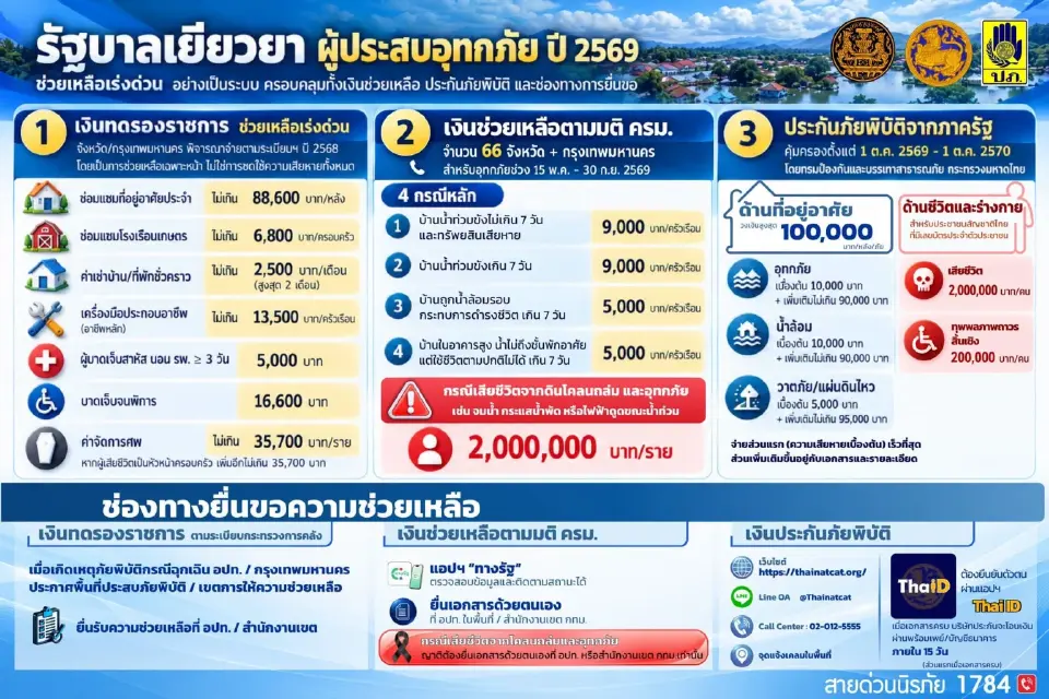 มัดรวมข้อมูลเงินเยียวยาน้ำท่วม เงินเยียวยาผู้ประสบอุทกภัย ปี 2569 
