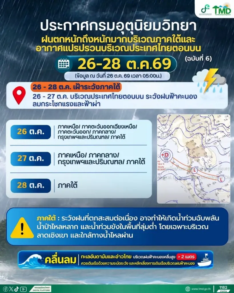 กรมอุตุนิยมวิทยา เตือนภัยล่าสุด 26 ต.ค.69 วันออกพรรษา 55 จังหวัดรวมกทม.รับมือฝนตกหนัก  อากาศแปรปรวน ลมกระโชกแรง เช็กพิกัดพื้นที่เสี่ยงด่วน