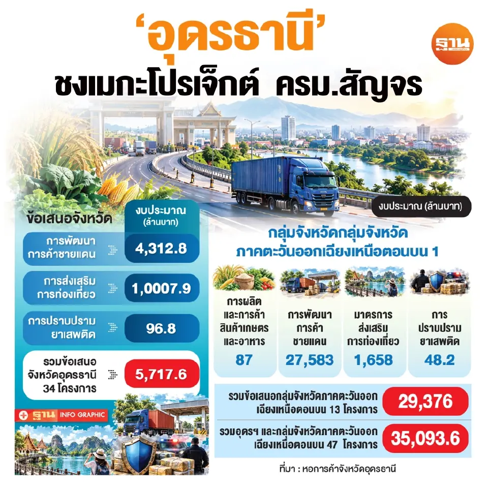 'อุดรธานี' ชงเมกะโปรเจ็กต์ ครม. สัญจร