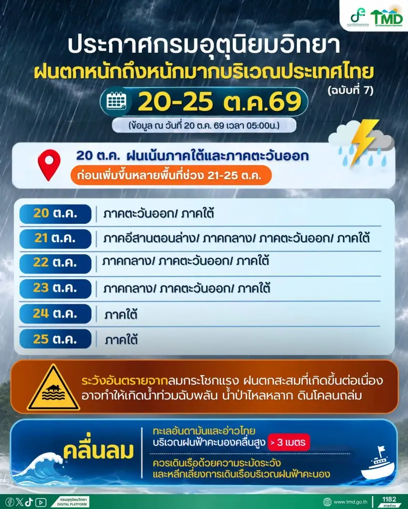 กรมอุตุนิยมวิทยา ออกประกาศฉบับ 7 เตือนภาคใต้ -ตะวันออก วันนี้ 20 ต.ค.69 รับมือฝนตกหนัก -ฝนตกหนักมาก 