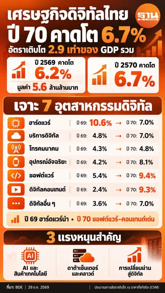 เศรษฐกิจดิจิทัลปี 70 โต 6.7% BDE เผยได้รับแรงหนุนส่งออก-AI