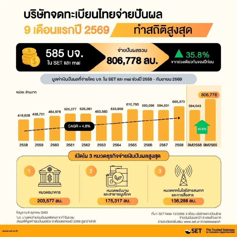 สถิติช่วง 9 เดือนแรกของปี 2569 บริษัทจดทะเบียน (บจ.) ในตลาดหุ้นไทย (ตลาดหลักทรัพย์แห่งประเทศไทย และตลาดหลักทรัพย์ เอ็ม เอ ไอ) 585 บริษัท จ่ายเงินปันผล 824 ครั้ง รวมมูลค่าเงินปันผลจ่าย 806,778 ล้านบาท เพิ่มขึ้น 35.81%