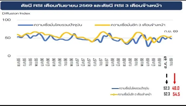ดัชนีความเชื่อมั่นผู้ค้าปลีก (Retail Sentiment Index: RSI) เดือนกันยายน 2569 