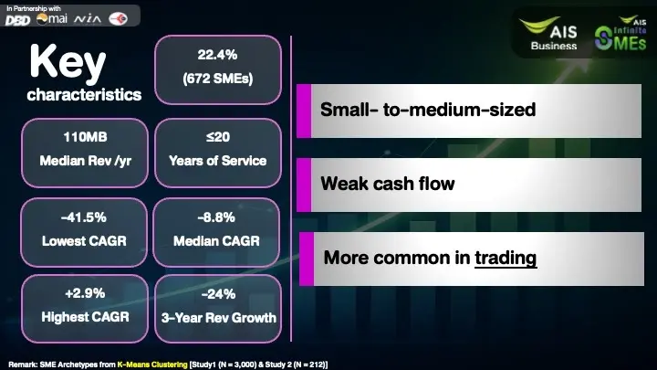 AIS เปิด SME Growth Playbook เจาะอินไซด์การเติบโตเอสเอ็มอีไทย 4 กลุ่ม