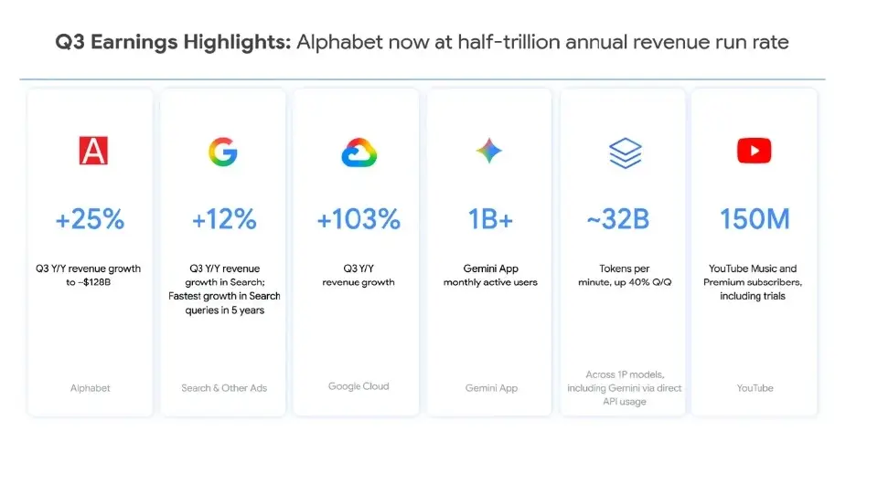 Alphabet รายได้ Q3 โต 25% คลาวด์พุ่ง 103% ผู้ใช้ Gemini แตะพันล้านคน