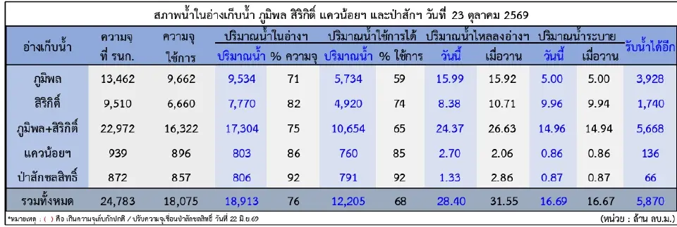 สภาพน้ำในอ่างเก็บน้ำ  ณ วันที่ 24 ตุลาคม 2569