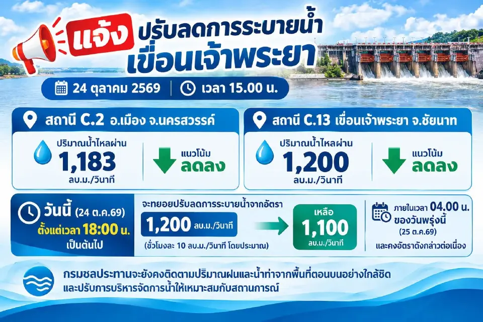 เขื่อนเจ้าพระยา ลดระบายน้ำเหลือ 1,100 ลบ.ม./วินาที 25 ต.ค.นี้