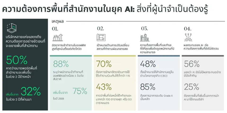 ตลาดสำนักงานเอเชียแปซิฟิกเข้าสู่สมดุลใหม่ ผู้เช่าเร่งขยายพื้นที่เกรด A+