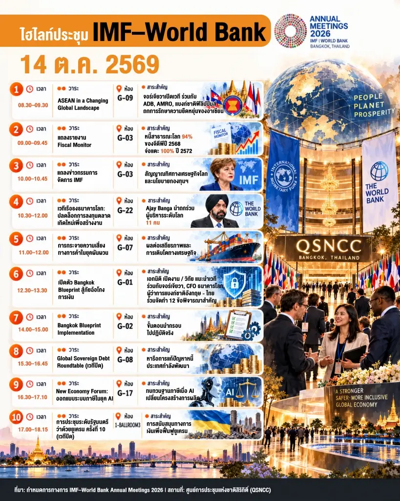 ไฮไลท์ประชุม IMF-World Bank 14 ต.ค. 2569 เปิดตัว "Bangkok Blueprint" สู้ภัยฉ้อโกงการเงินโลก