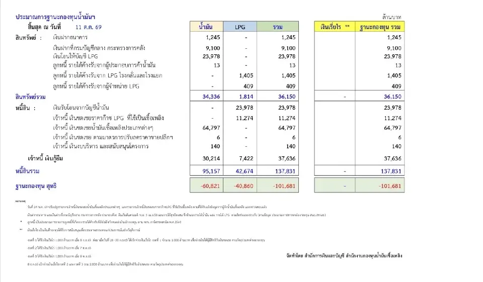 ตรวจสอบต้นทุนราคาน้ำมันไทย 15 ต.ค. 69 เบนซิน-ดีเซลหน้าโรงกลั่น 30.22-37.10 บาท 