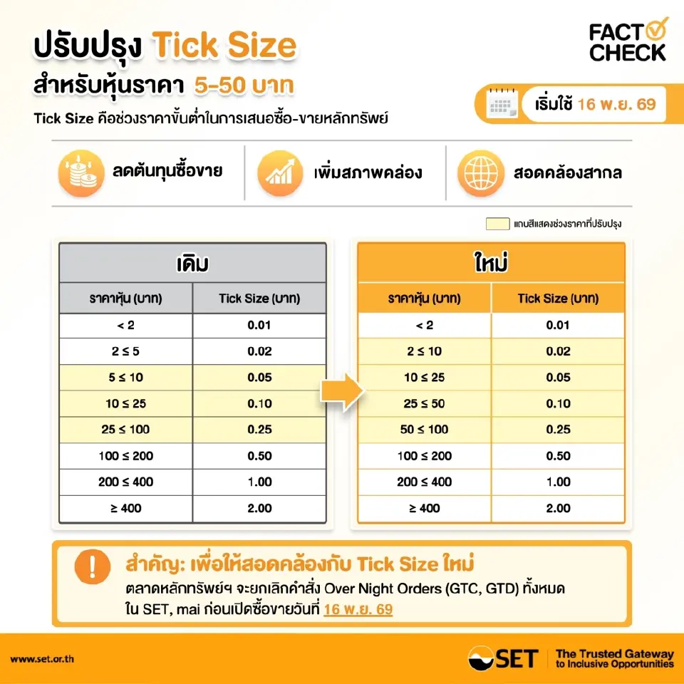 ปรับลดช่วงราคาซื้อขาย (Tick Size) สำหรับหลักทรัพย์ที่มีราคา 5-50 บาทต่อหุ้น เพื่อช่วยลดส่วนต่างราคาและเพิ่มโอกาสจับคู่คำสั่งซื้อขาย ให้ต้นทุนการซื้อขายของผู้ลงทุนทุกกลุ่มลดลง เพิ่มสภาพคล่อง